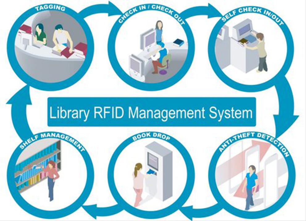 Gestión de RFID de la biblioteca